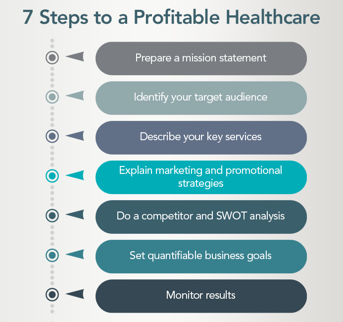 6 Steps to a Successful Healthcare Marketing Plan