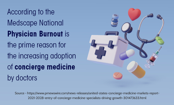 According to the Medscape National Physician Burnout is the prime reason for the increasing adoption of concierge medicine by doctors