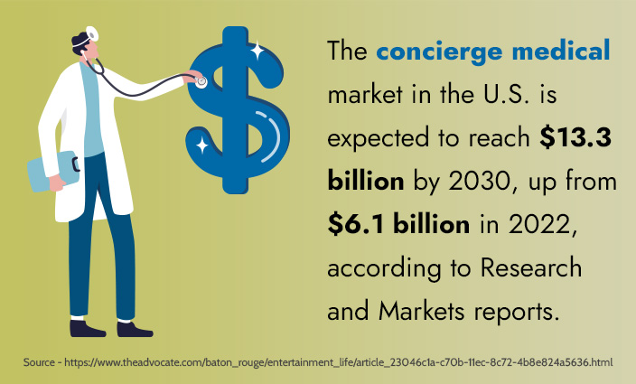 The concierge medical market in the U.S. is expected to reach $13.3 billion by 2030, up from $6.1 billion in 2022, according to Research and Markets reports.