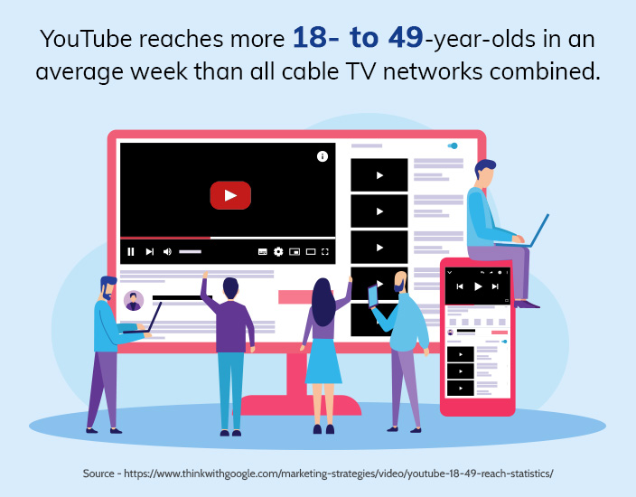 YouTube reaches more 18- to 49-year-olds in an average week than all cable TV networks combined