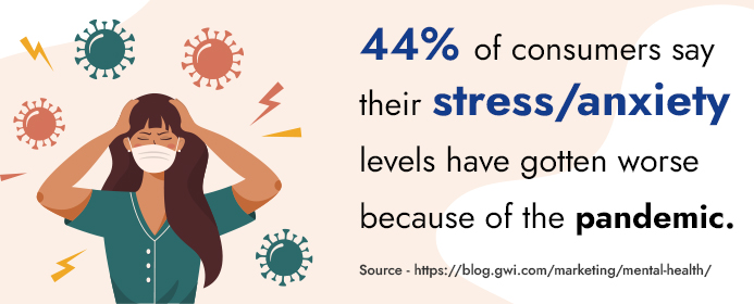 44% of consumers say their stress/anxiety levels have gotten worse because of the pandemic.