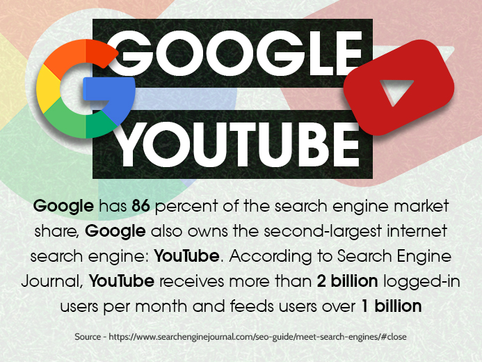 Google has 86 percent of the search engine market share, Google also owns the second-largest internet search engine: YouTube. According to Search Engine Journal, YouTube receives more than 2 billion logged-in users per month and feeds users over 1 billion