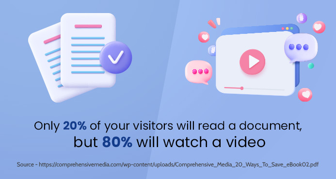 Only 20% of your visitors will read a document, but 80% will watch a video