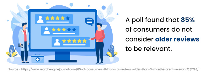 A poll found that 85% of consumers do not consider older reviews to be relevant.