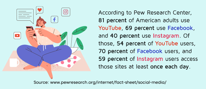 According to Pew Research Center, 81 percent of American adults use YouTube, 69 percent use Facebook, and 40 percent use Instagram. Of those, 54 percent of YouTube users, 70 percent of Facebook users, and 59 percent of Instagram users access those sites at least once each day