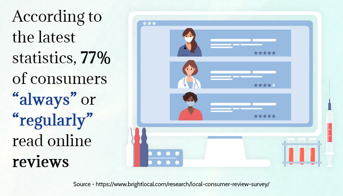 According to the latest statistics, 77% of consumers “always” or “regularly” read online reviews