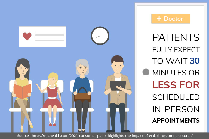 patients fully expect to wait 30 minutes or less for scheduled in-person appointments