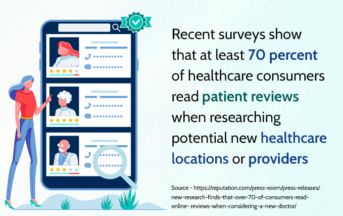 recent surveys show that at least 70 percent of healthcare consumers read patient reviews when researching potential new healthcare locations or providers