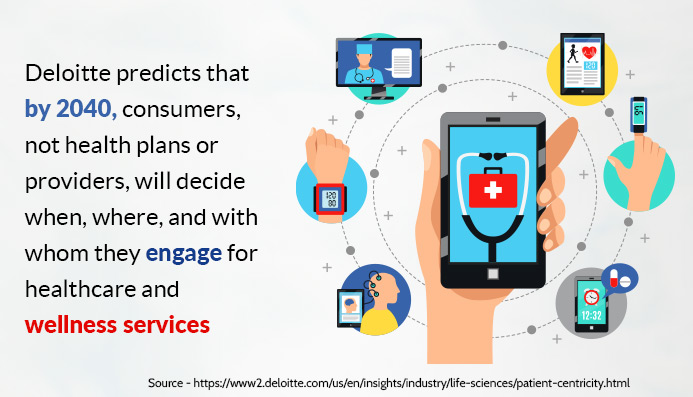 Deloitte predicts that by 2040, consumers, not health plans or providers, will decide when, where, and with whom they engage for healthcare and wellness services