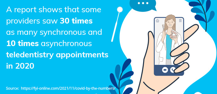 A report shows that some providers saw 30 times as many synchronous and 10 times asynchronous teledentistry appointments in 2020