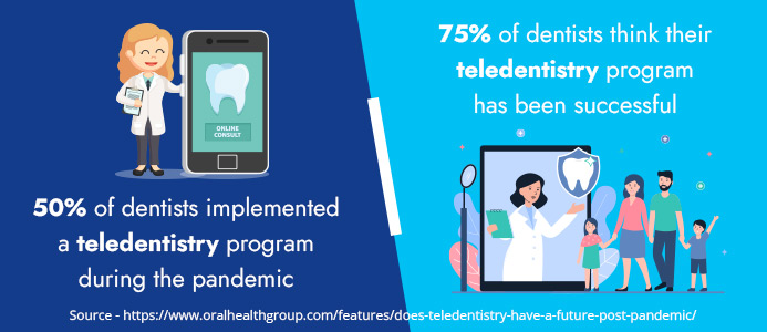 50% of dentists implemented a teledentistry program during the pandemic | 75% of dentists think their teledentistry program has been successful