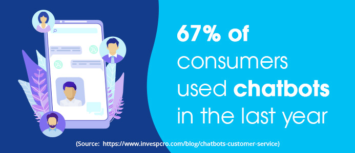 67% of consumers used chatbots in the last year
