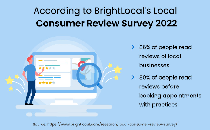 According to BrightLocal’s Local Consumer Review Survey 2022. 86% of people read reviews of local businesses. 80% of people read reviews before booking appointments with practices