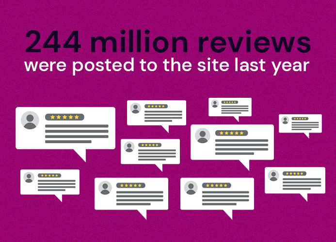 244 million reviews were posted to the site last year