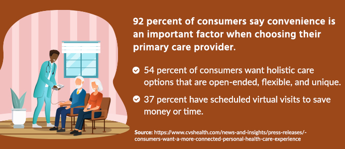 92 percent of consumers say convenience is an important factor when choosing their primary care provider.