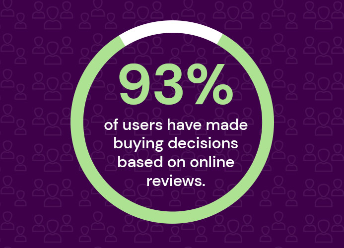 93% of users have made buying decisions based on online reviews.