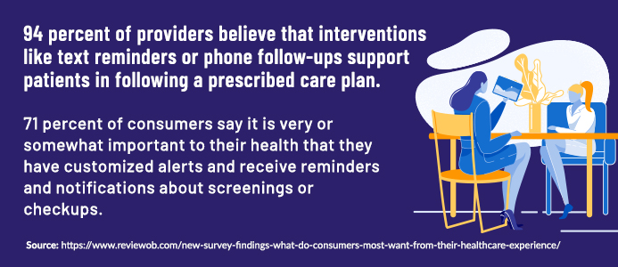94 percent of providers believe that interventions like text reminders or phone follow-ups support patients in following a prescribed care plan.