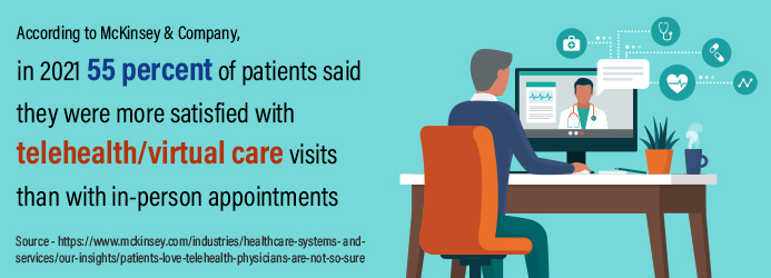 According to McKinsey & Company, in 2021 55 percent of patients said they were more satisfied with telehealth/virtual care visits than with in-person appointments