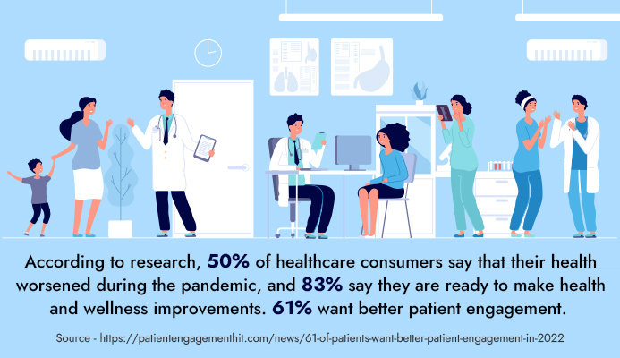 According to research, 50% of healthcare consumers say that their health worsened during the pandemic, and 83% say they are ready to make health and wellness improvements. 61% want better patient engagement.