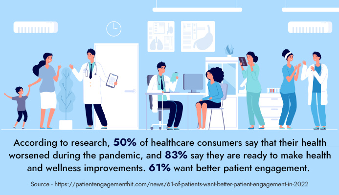According to research, 50% of healthcare consumers say that their health worsened during the pandemic, and 83% say they are ready to make health and wellness improvements. 61% want better patient engagement.