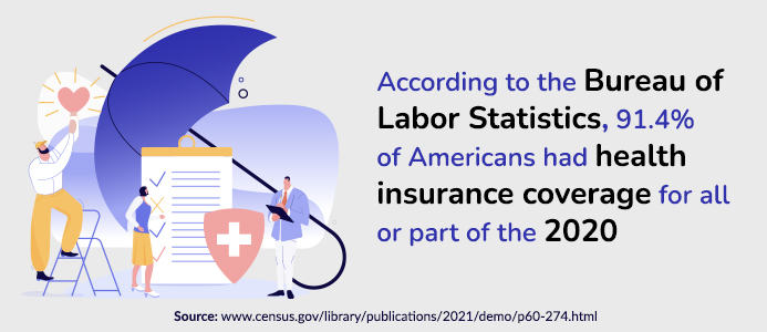According to the Bureau of Labor Statistics, 91.4% of Americans had health insurance coverage for all or part of the 2020