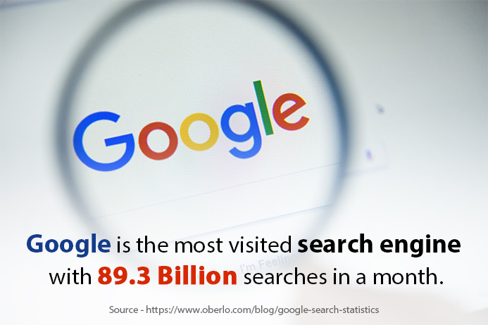 Google is the most visited search engine with 89.3 Billion searches in a month.