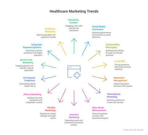 Emerging Healthcare Marketing Trends in 2026